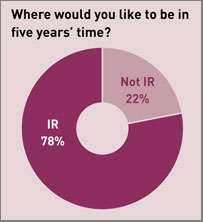 Where would you like to be in five years' time?